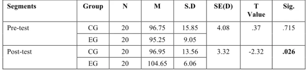 Table  4: Attitude  score  by  CG  and  EG  in  Pre-test  and  Post-test