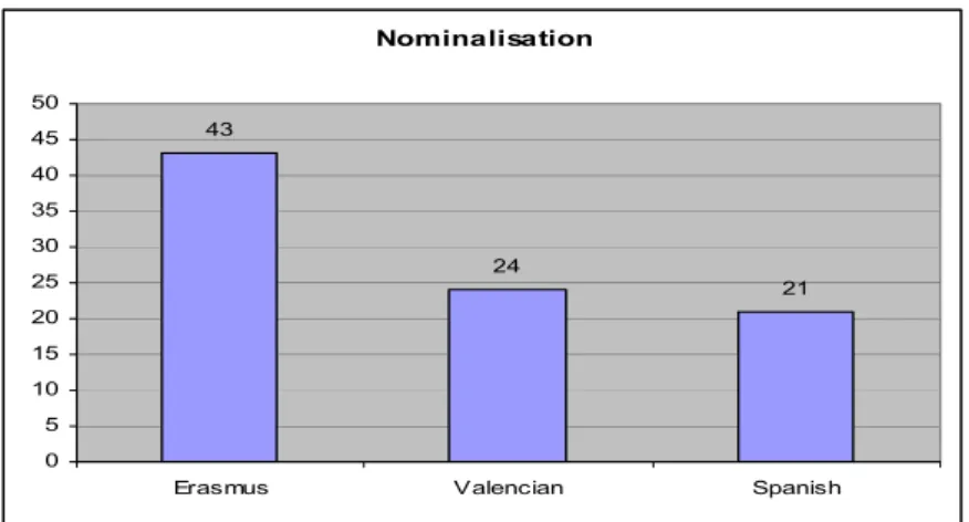 Table 6. Use of nominalisations in expositions. Nominalisation 43 24 21 05 101520253035404550