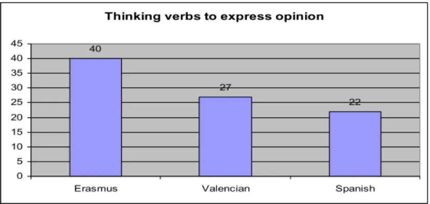 Table 2. Use of thinking verbs to express opinion in expositions.