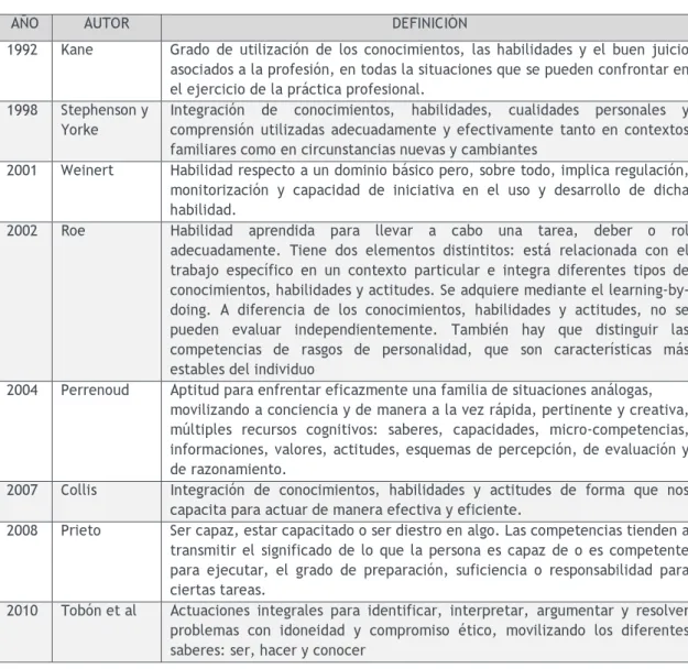 Tabla 1. Definición de competencias 