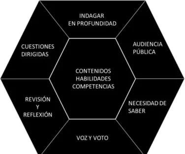Figura 1. Elementos del ABP 