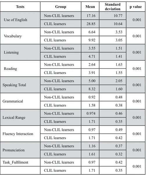 Table 6. Mean and standard deviation of tests scores in Secondary School students