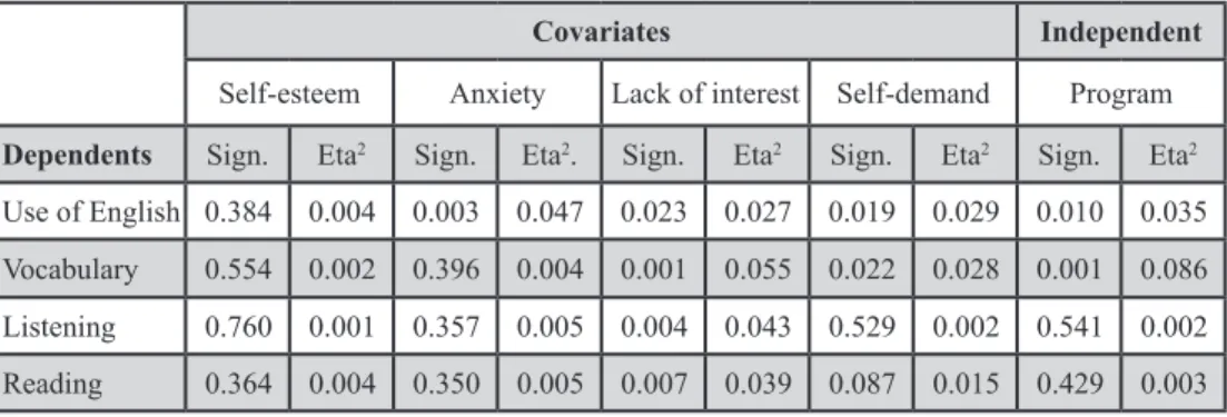 Table 7 shows the effects of the independent variable (CLIL program) and the corre- corre-sponding effects of the covariance on the dependent variable (English language achievement),  the latter measured by four subtests (use of English, vocabulary, listen