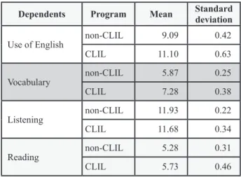 Table 8. Estimated marginal means (Primary School students) Dependents Program Mean Standard 
