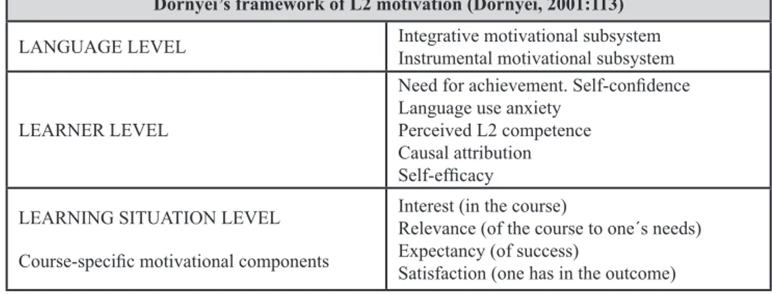 Table 2. Framework of L2 motivation