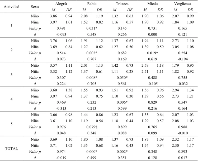 Tabla 2. Análisis de las diferencias en las emociones manifestadas por los alumnos en las diferentes actividades analizadas  en función del sexo