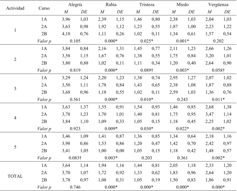 Tabla 3. Análisis de las diferencias en las emociones manifestadas por los alumnos en las diferentes actividades analizadas  en función del curso académico