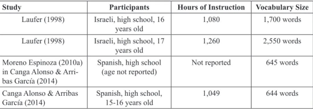Table 1 summarizes the only studies the author of the present paper has found on pro- pro-ductive vocabulary measures where the PVLT has been used