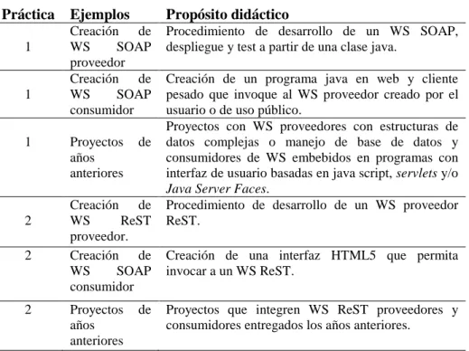 Tabla 2.  Ejemplos tutoriales publicados en el blog para las práctica 1 y 2  Práctica  Ejemplos   Propósito didáctico 