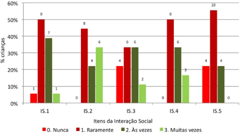Figura 4. Frequência de crianças (n=18) na avaliação   dos itens da Interação Social no pré-teste