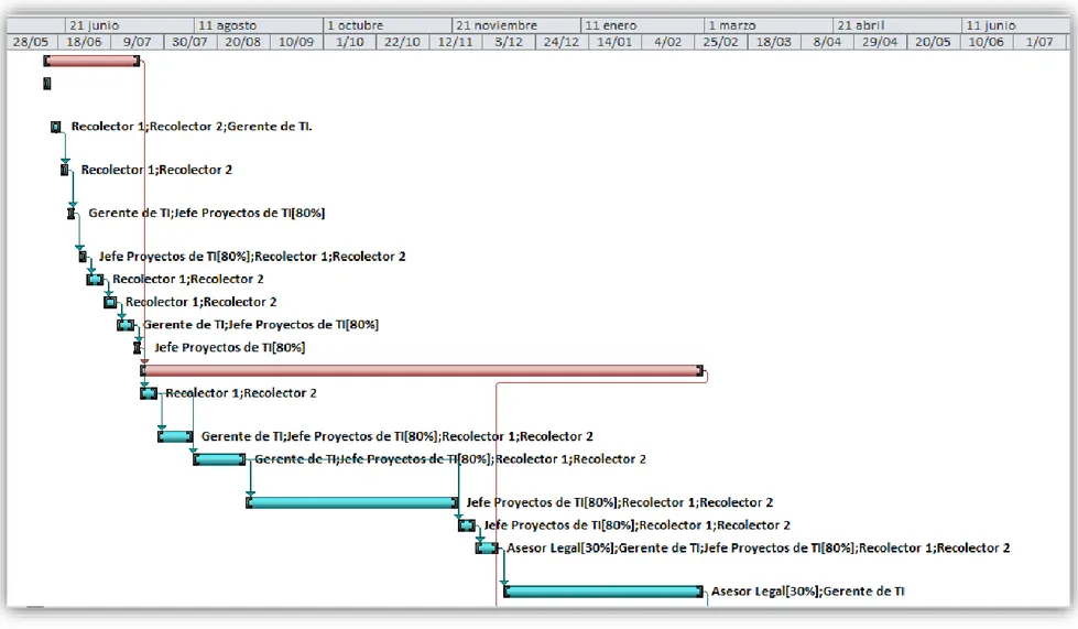 Figura 19 Diagrama de Gantt del Plan General del Proyecto 1  Fuente: Elaboración Propia 