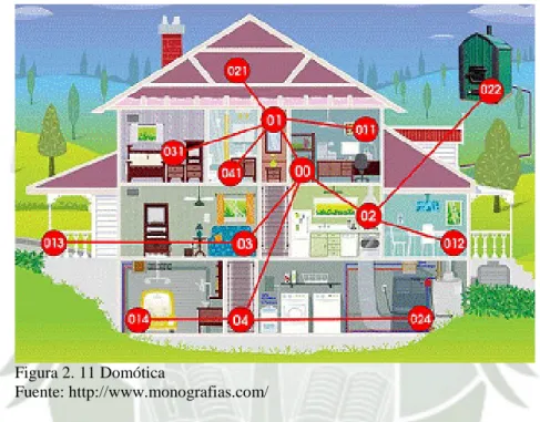 Figura 2. 11 Domótica 