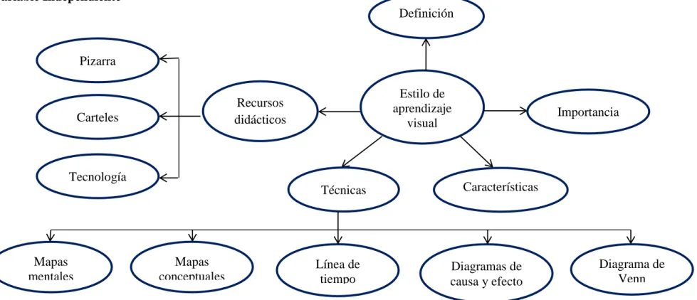 Cuadro Nº 3: Constelación de ideas de la variable independiente  Fuente: Constelación de ideas 