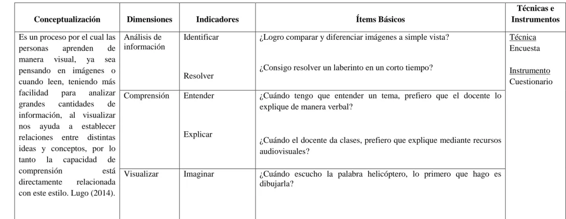Cuadro Nº 5: Operalización de la variable independiente: Estilo de aprendizaje visual  Fuente: Operalización de Variables 