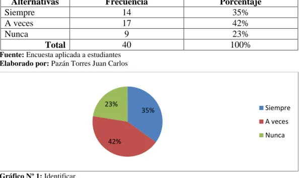 Gráfico Nº 1: Identificar 