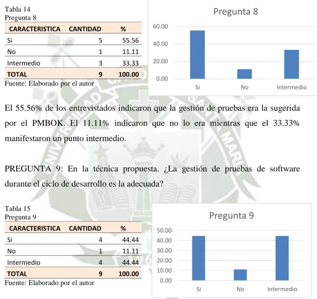 Tabla 15  Pregunta 9  CARACTERISTICA  CANTIDAD  %  Si  4  44.44  No  1  11.11  Intermedio  4  44.44  TOTAL  9  100.00 