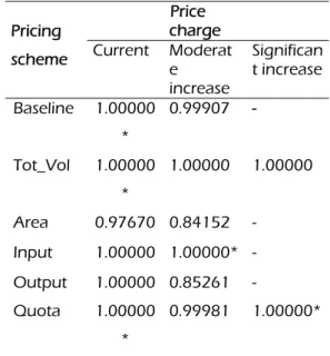 Table 9: Rank of water pricing policy options: eco- eco-efficiency score (public perspective)  Pricing  scheme    Price  charge  Current Moderat e  increase  Significan t increase  Baseline 1.00000 *  0.99907  -  Tot_Vol   1.00000 *  1.00000 1.00000  Area 