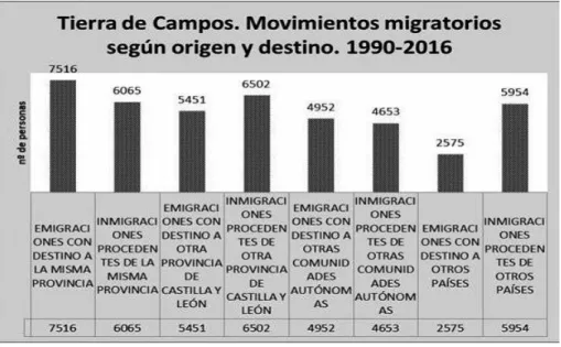 TABLA 7.- MOVIMIENTOS MIGRATORIOS EN ALGUNOS MUNICIPIOS DE LA COMARCA 1990-2016
