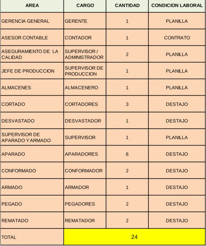 Cuadro N° 2: Cuadro de Asignación de Personal 