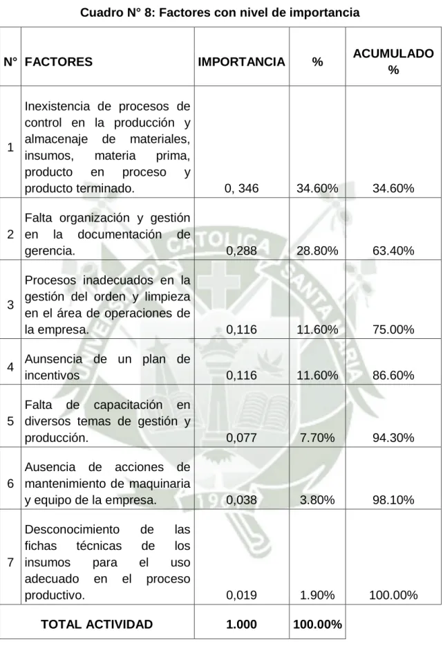 Cuadro N° 8: Factores con nivel de importancia 