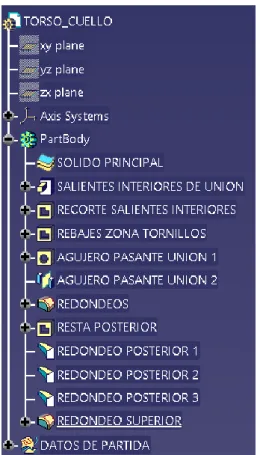 Figura 40. Árbol de operaciones de la pieza recubrimiento cuello. 