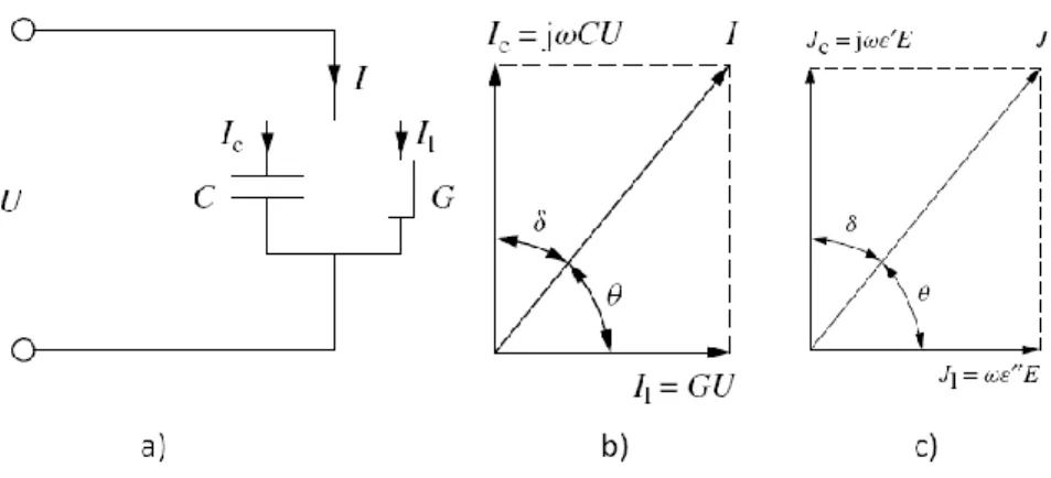 Figura 2.2 Relación entre la corriente de carga y corriente de pérdida. Circuito equivalente (a); representación  vectorial de las corrientes (b) y representación vectorial de la densidad de carga (c) [31]