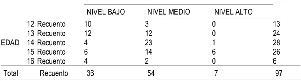 Tabla 4. Distribución de la muestra en función de la ansiedad-estado y la edad. Tabla de contingencia 