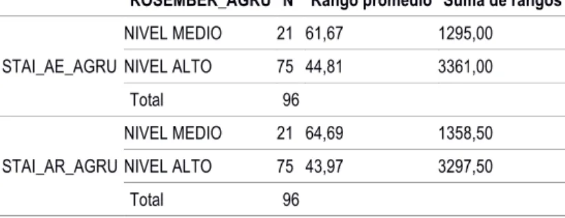 Tabla 6. Rangos promedio de la relación entre autoestima y ansiedad. 