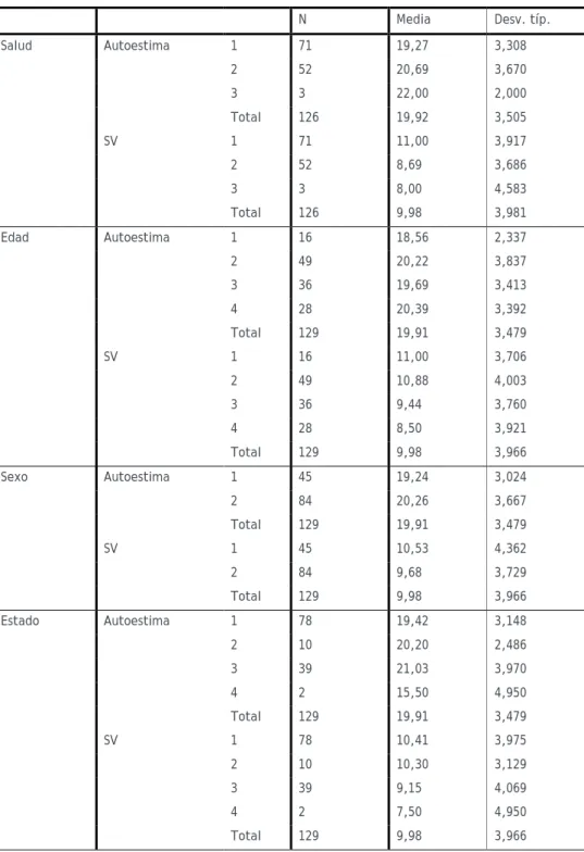 Tabla 2. Estadísticos descriptivos 