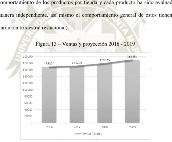 Figura 13 – Ventas y proyección 2018 - 2019 