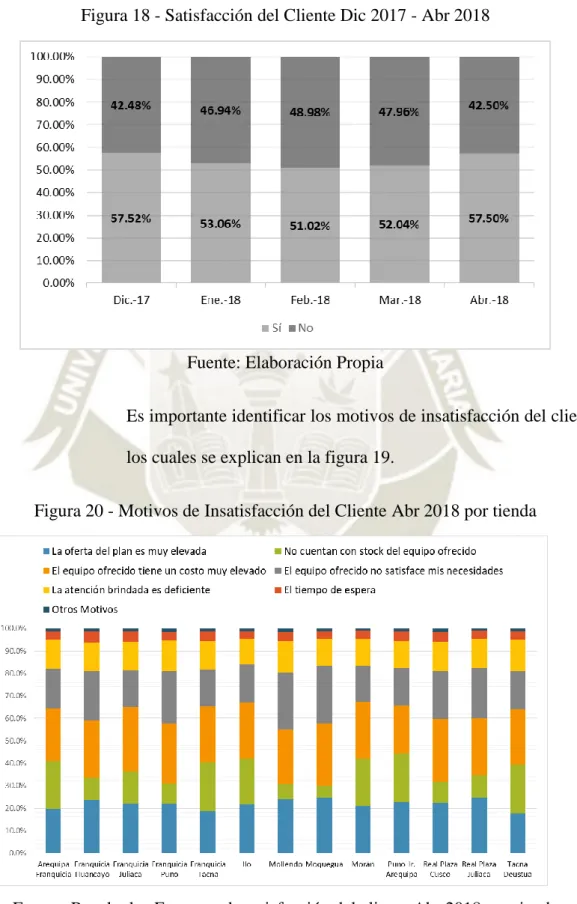 Figura 18 - Satisfacción del Cliente Dic 2017 - Abr 2018 
