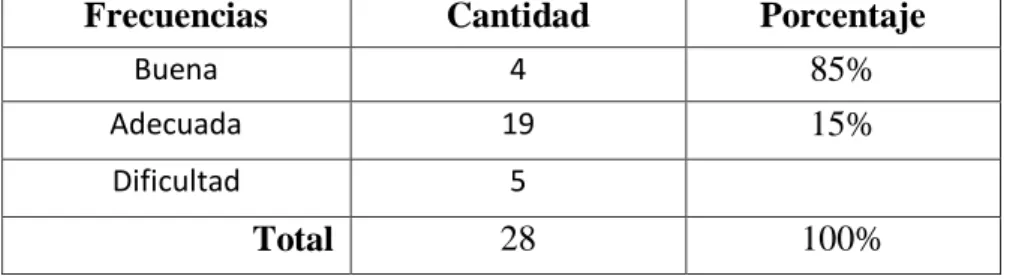 CUADRO Nº  6 Interacción Maestra Estudiante
