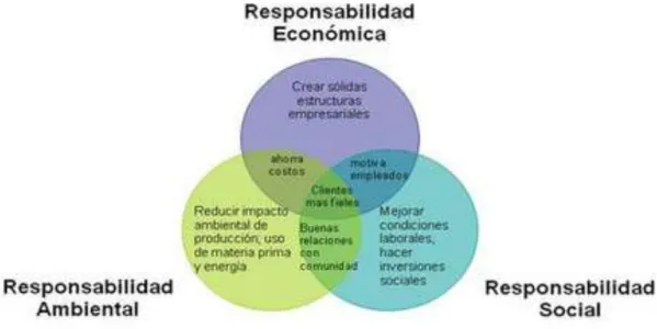 Ilustración 6: Modelo de Gestión 