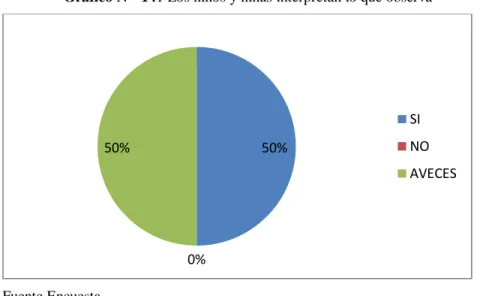 Gráfico N°  141 Los niños y niñas interpretan lo que observa 