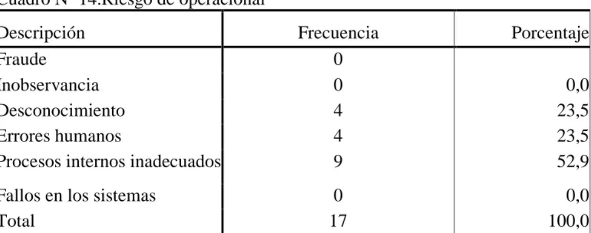 Cuadro Nº 14.Riesgo de operacional 