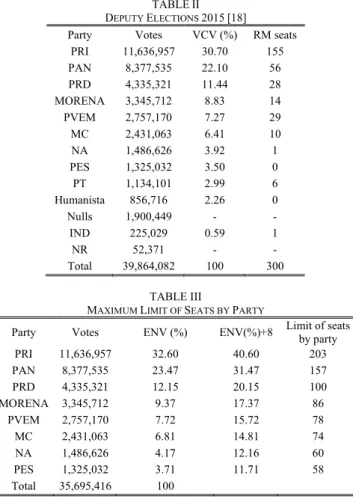 TABLE II  D EPUTY  E LECTIONS  2015 [18] 
