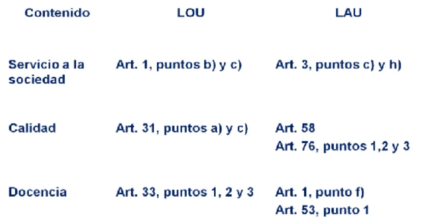 Tabla 1: Marco legal para  el desarrollo de la labor docente en Andalucía (tabla adaptada  de [1]).
