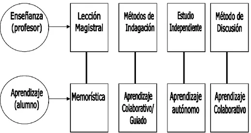 Figura 1: Relación entre los métodos de enseñanza y el tipo de aprendizaje por parte del  alumno (figura adaptada de [1])