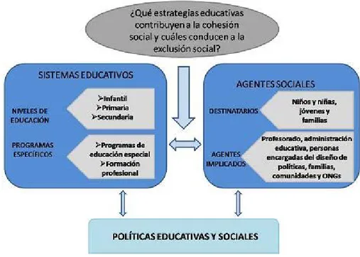 Figura 3-4. Síntesis del Proyecto INCLUD-ED  Fuente: http://utopiadream.info/ca/?page_id=41  