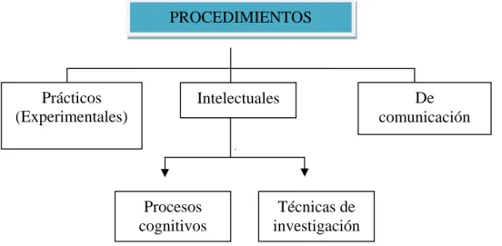 Fig. 3-8. Aprendizaje de procedimientos y destrezas, en relación a los  trabajos prácticos, según Caamaño 