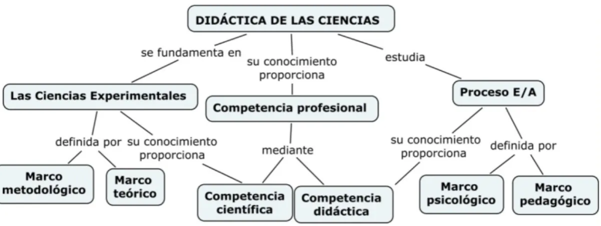 Figura 3-1. Mapa conceptual sobre la Didáctica de las Ciencias   Fuente: Elaboración propia basada en Sánchez y Valcárcel (1993) 