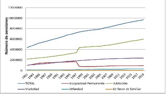 Gráfico  3.1:  Evolución  en  la  Distribución  del  número  de  Pensiones  Contributivas (Enero: 1981-2019) 