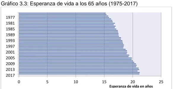 Gráfico 3.3: Esperanza de vida a los 65 años (1975-2017) 