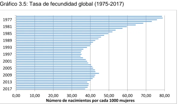 Gráfico 3.5: Tasa de fecundidad global (1975-2017) 