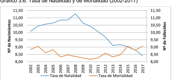 Gráfico 3.6: Tasa de Natalidad y de Mortalidad (2002-2017) 