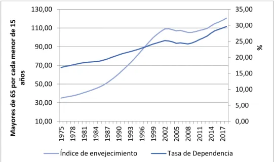 Gráfico  3.7:  Evolución  de  la  tasa  de  dependencia  y  del  índice  de  envejecimiento (1975-2018) 