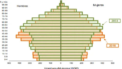 Gráfico 3.8: Pirámide de población 2018 y previsión 2033 