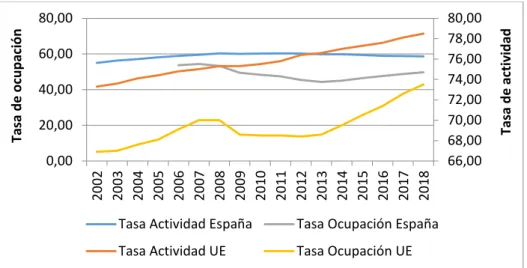 Gráfico 3.9: Tasa de Actividad y Ocupación España/UE (2002-2017) 