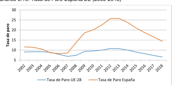 Gráfico 3.10: Tasa de Paro España/UE (2005-2018) 