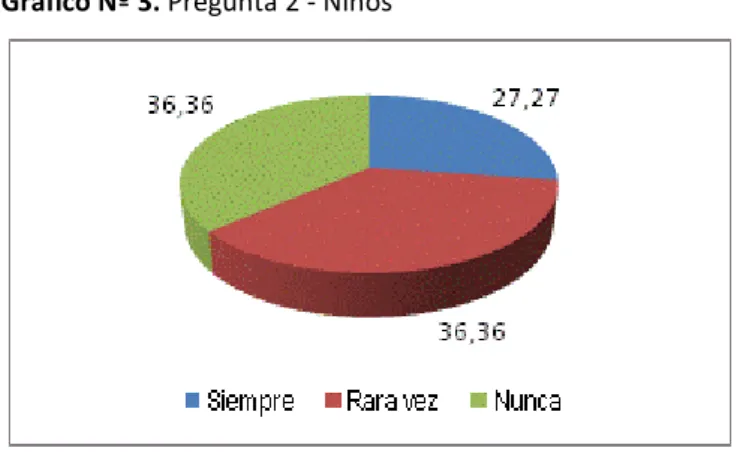 Cuadro Nº 5. Pregunta 2 - Niños 